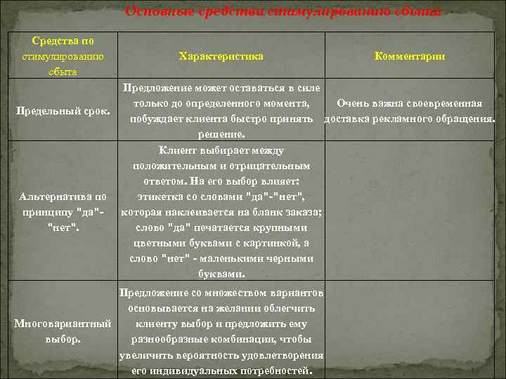 Основные средства стимулированию сбыта Средства по стимулированию сбыта Предельный срок. Альтернатива по принципу "да""нет".