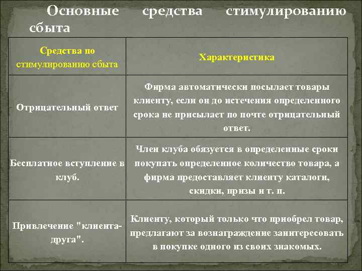 Основные сбыта средства стимулированию Средства по стимулированию сбыта Характеристика Отрицательный ответ Фирма автоматически посылает