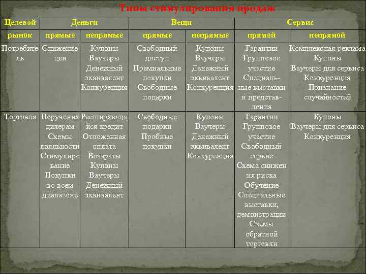 Типы стимулирования продаж Целевой рынок Деньги прямые Потребите Снижение ль цен непрямые Вещи прямые
