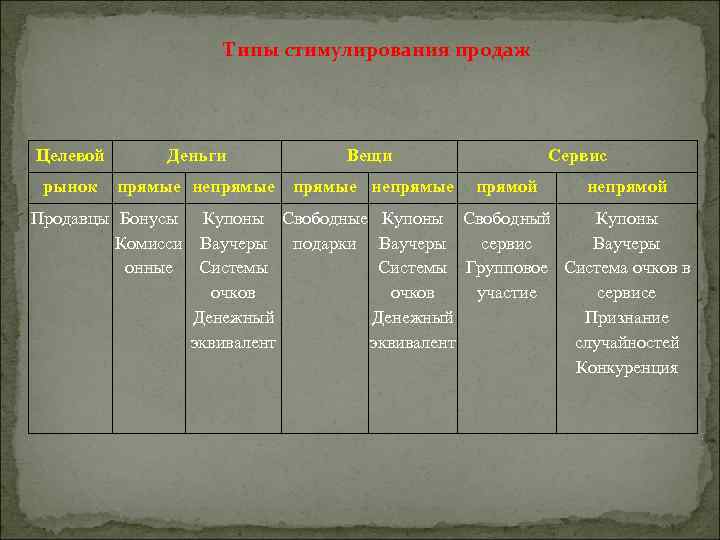Типы стимулирования продаж Целевой Деньги Вещи рынок прямые непрямые прямой Сервис непрямой Продавцы Бонусы