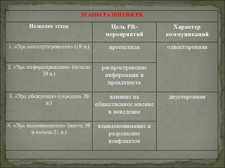 ЭТАПЫ РАЗВИТИЯ PR Название этапа Цель PRмероприятий Характер коммуникаций 1. «Эра манипулирования» (19 в.