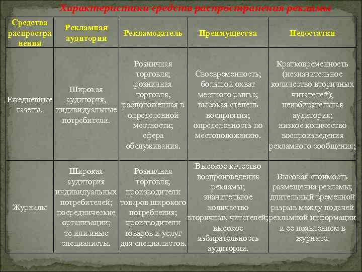 Характеристики средств распространения рекламы Средства распростра нения Рекламная аудитория Рекламодатель Преимущества Недостатки Розничная Кратковременность