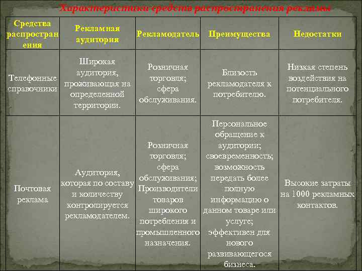 Характеристики средств распространения рекламы Средства распростран ения Рекламная аудитория Рекламодатель Преимущества Широкая Розничная аудитория,