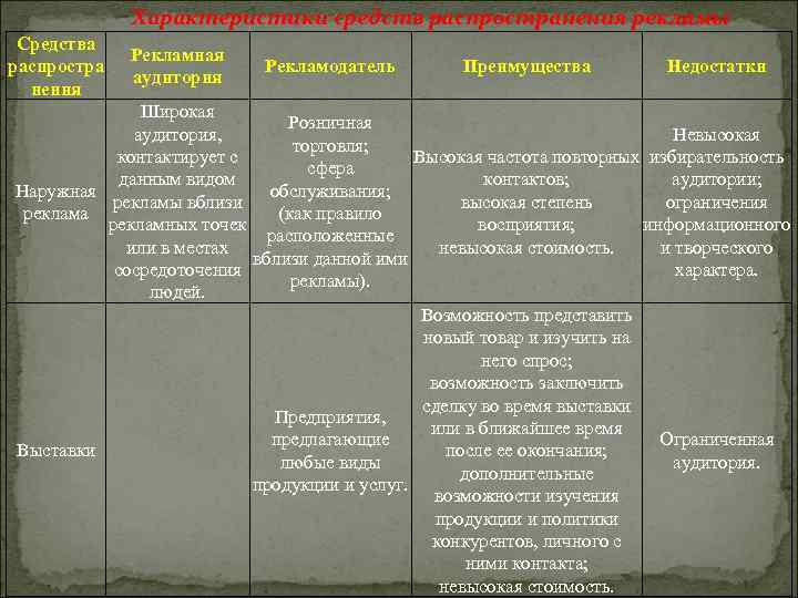 Характеристики средств распространения рекламы Средства распростра нения Рекламная аудитория Рекламодатель Преимущества Недостатки Широкая Розничная