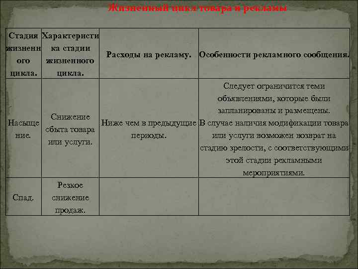 Жизненный цикл товара и рекламы Стадия Характеристи жизненн ка стадии Расходы на рекламу. Особенности