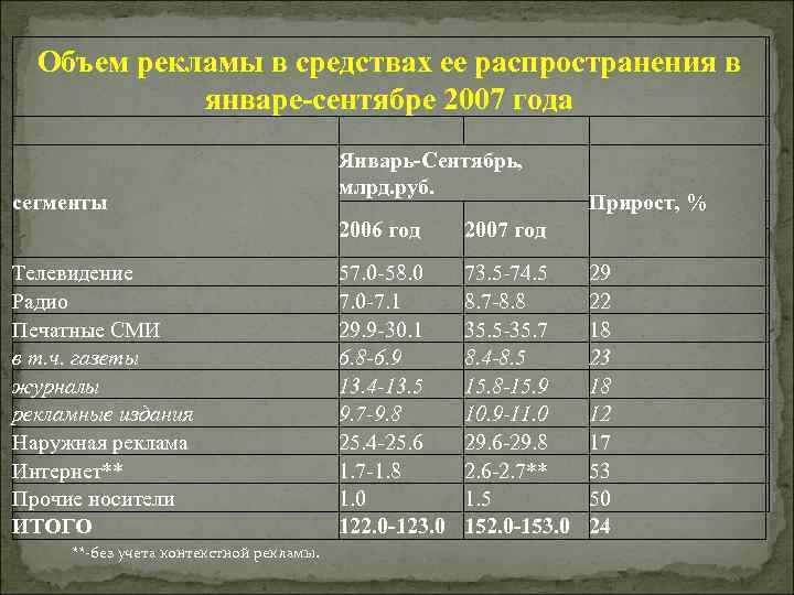 Объем рекламы в средствах ее распространения в январе-сентябре 2007 года сегменты Январь-Сентябрь, млрд. руб.