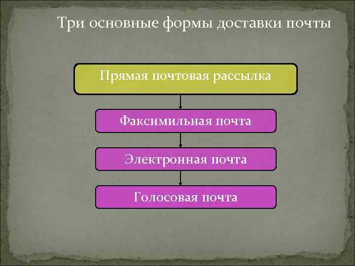 Три основные формы доставки почты Прямая почтовая рассылка Факсимильная почта Электронная почта Голосовая почта