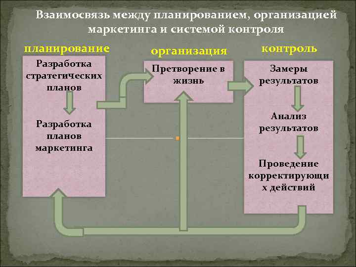 Система прогнозов и планов фирмы