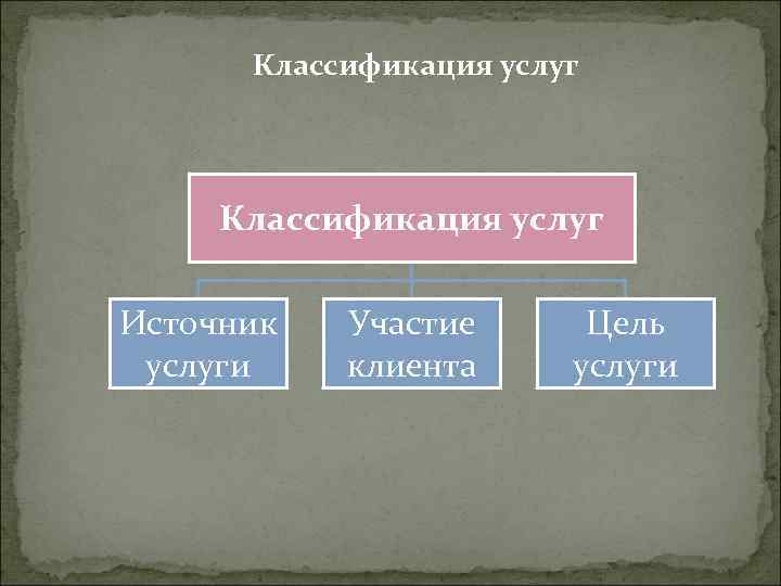 Классификация услуг Источник услуги Участие клиента Цель услуги 