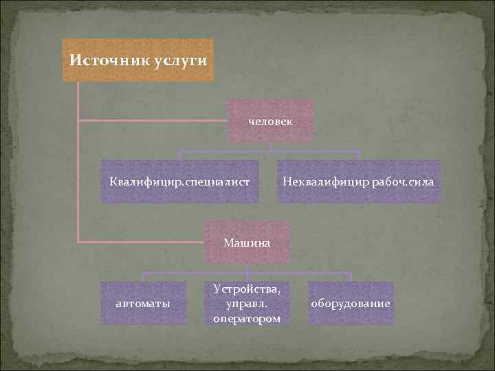 Источник услуги человек Квалифицир. специалист Неквалифицир рабоч. сила Машина автоматы Устройства, управл. оператором оборудование