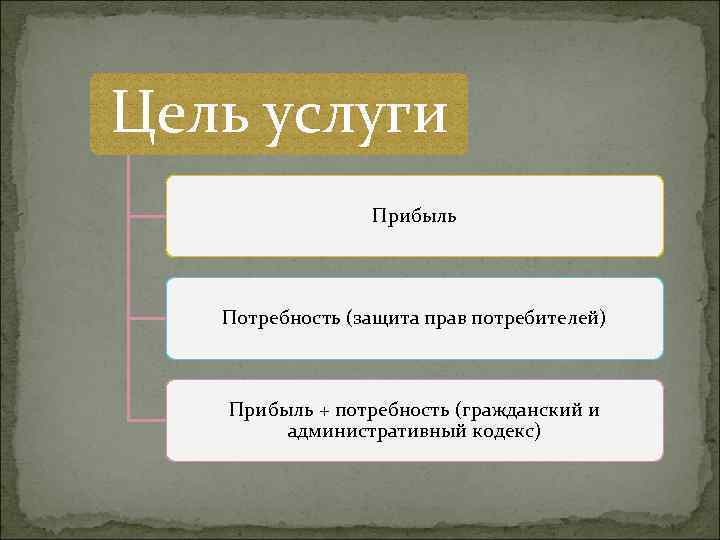 Цель услуги Прибыль Потребность (защита прав потребителей) Прибыль + потребность (гражданский и административный кодекс)