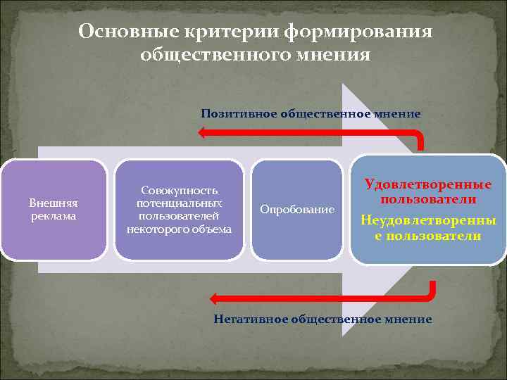 Основные критерии формирования общественного мнения Позитивное общественное мнение Внешняя реклама Совокупность потенциальных пользователей некоторого