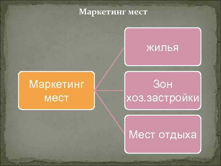 Маркетинг мест жилья Маркетинг мест Зон хоз. застройки Мест отдыха 