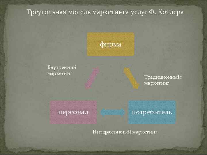 Треугольная модель маркетинга услуг Ф. Котлера фирма Внутренний маркетинг персонал Традиционный маркетинг потребитель Интерактивный