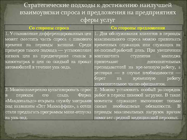 Стратегические подходы к достижению наилучшей взаимоувязки спроса и предложения на предприятиях сферы услуг Со