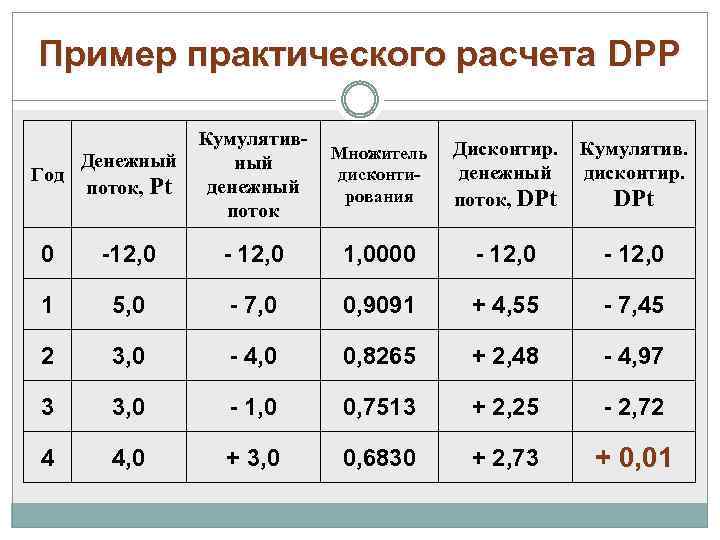 Пример практического расчета DPP Денежный Год поток, Рt Кумулятивный денежный поток Множитель дисконтирования Дисконтир.