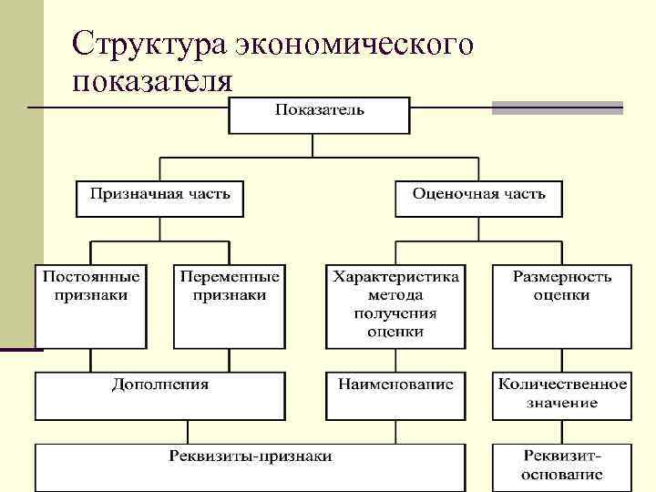 Структура экономического показателя 
