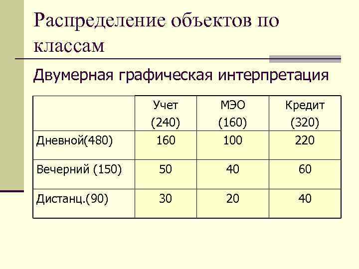 Распределение объектов по классам Двумерная графическая интерпретация Учет (240) 160 МЭО (160) 100 Кредит