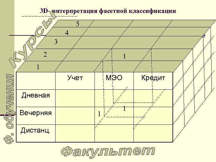 3 D- интерпретация фасетной классификации 5 4 3 2 1 1 Учет МЭО Кредит