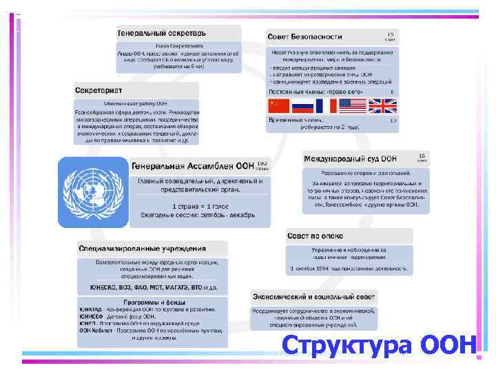 Структура ООН 