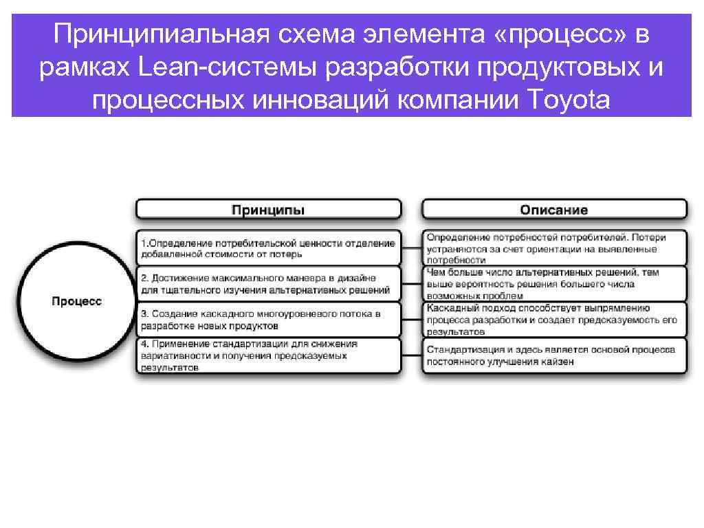 Принципиальная схема элемента «процесс» в рамках Lean-системы разработки продуктовых и процессных инноваций компании Toyota