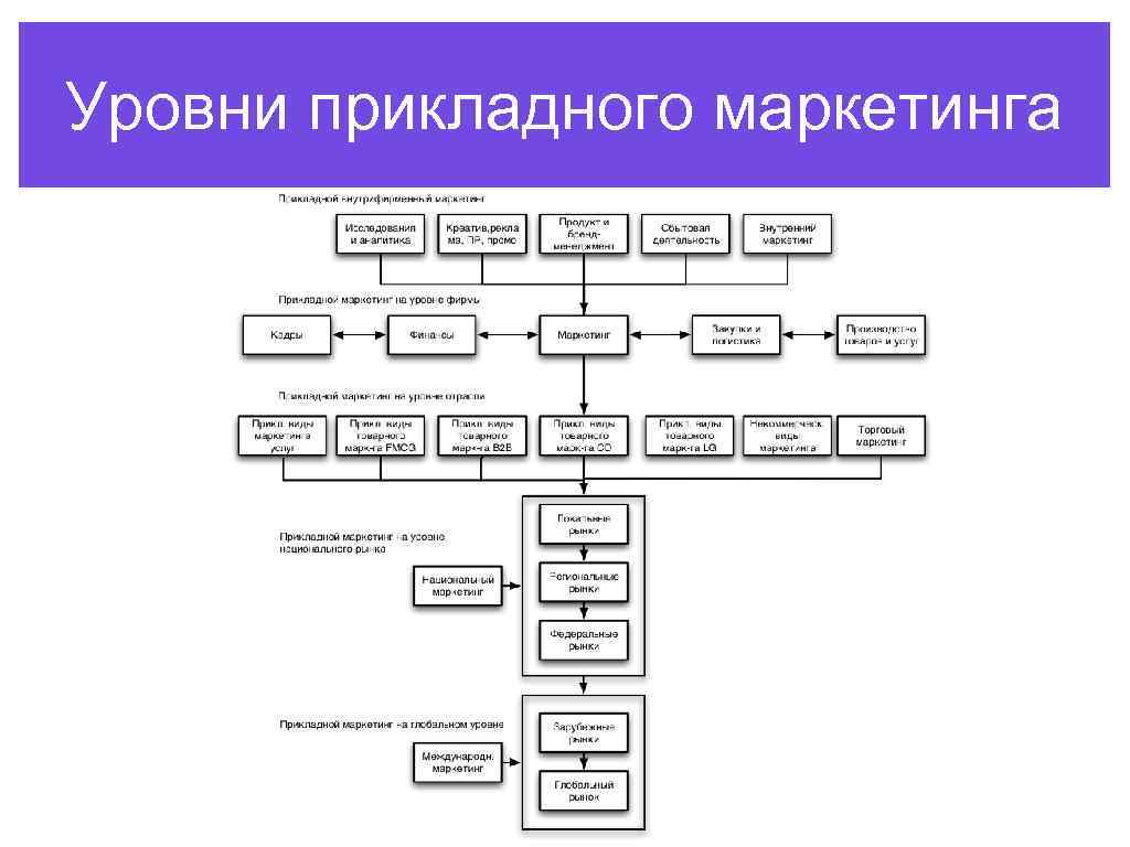 Уровни прикладного маркетинга 