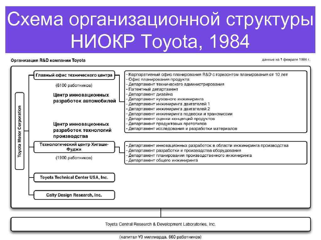 Схема организационной структуры НИОКР Toyota, 1984 