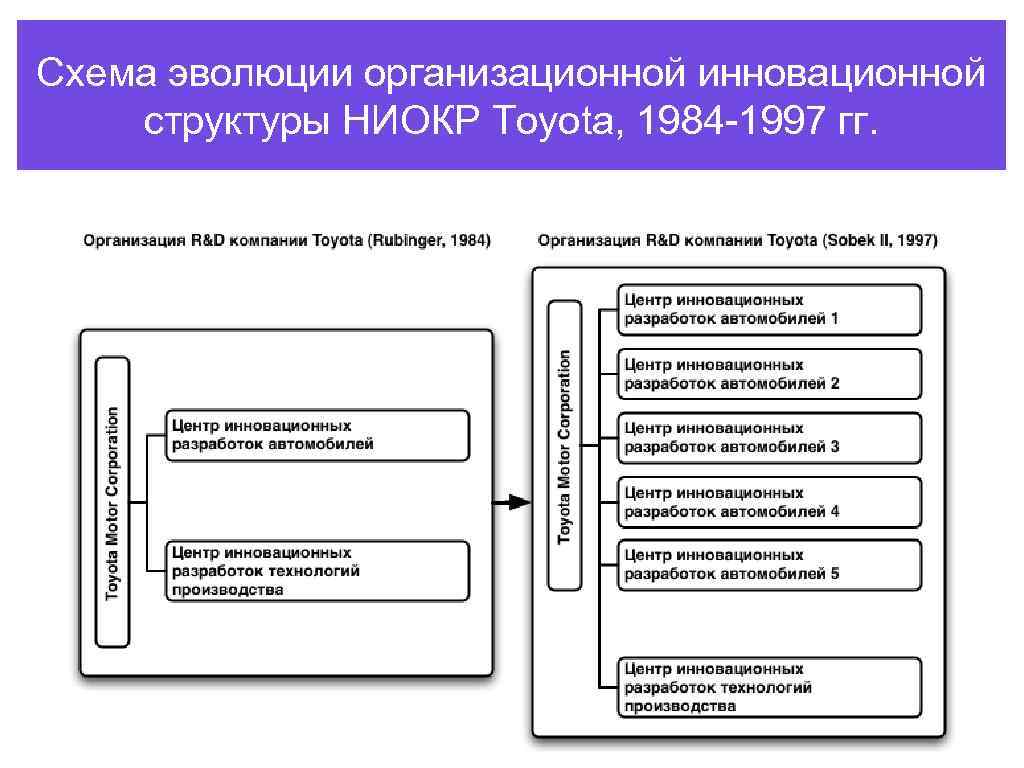 Структура инновационного проекта схема