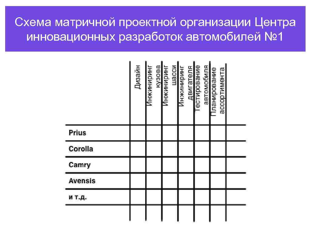 Схема матричной проектной организации Центра инновационных разработок автомобилей № 1 