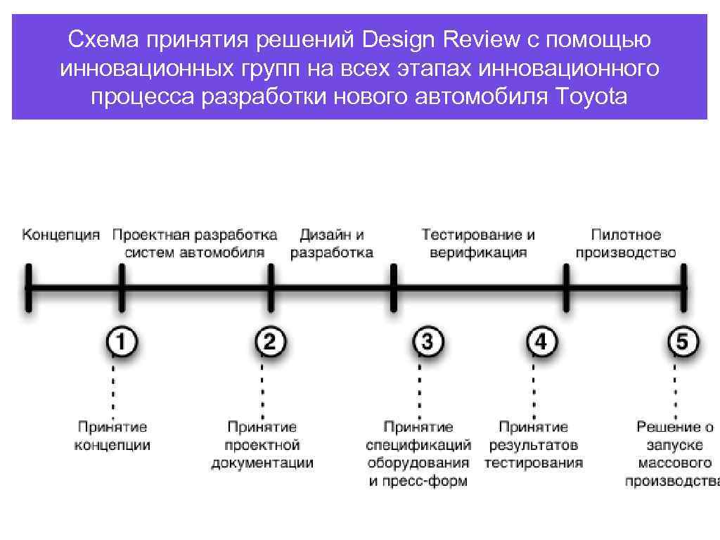 Схема для принятия решения