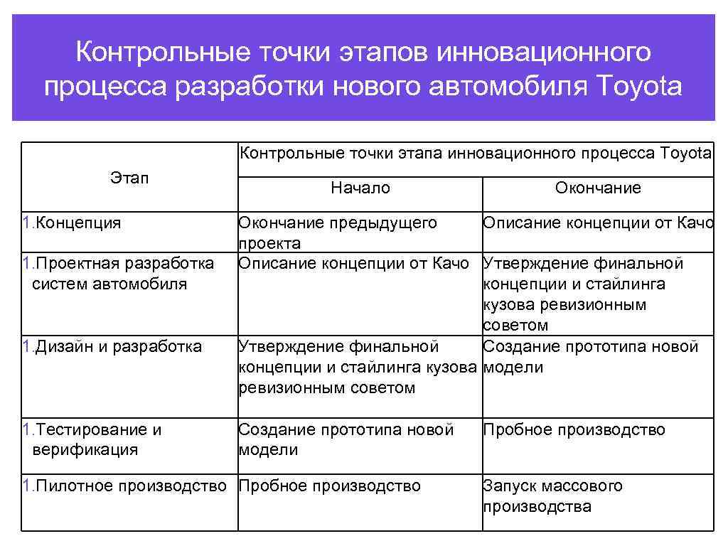 Контрольные точки в проекте