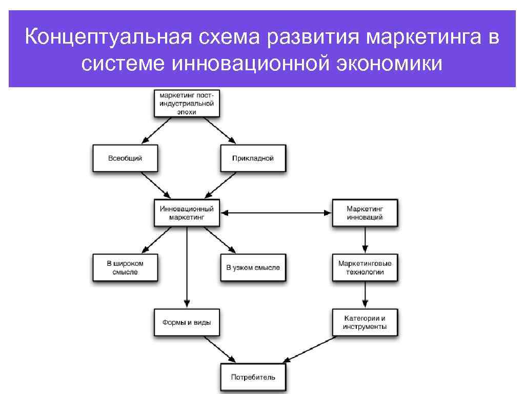 Исходная концептуальная схема ведущая идея модель постановки и решения проблем это