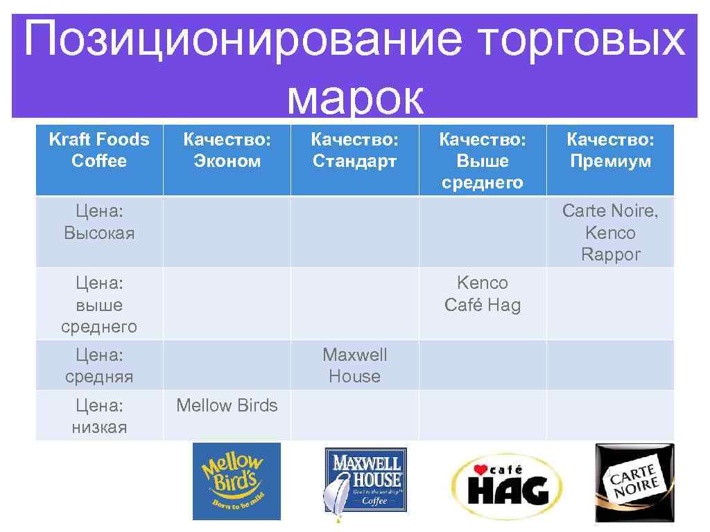 Позиционирование торговых марок Kraft Foods Coffee Качество: Эконом Качество: Стандарт Качество: Выше среднего Цена: