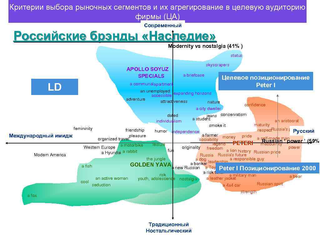 Критерии выбора рыночных сегментов и их агрегирование в целевую аудиторию фирмы (ЦА) Современный Российские