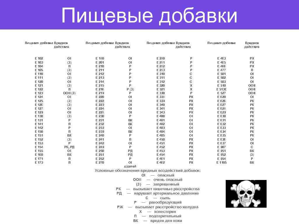 Пищевые добавки Пищевая добавка Вредное действие Е 102 Е 103 Е 104 Е 105