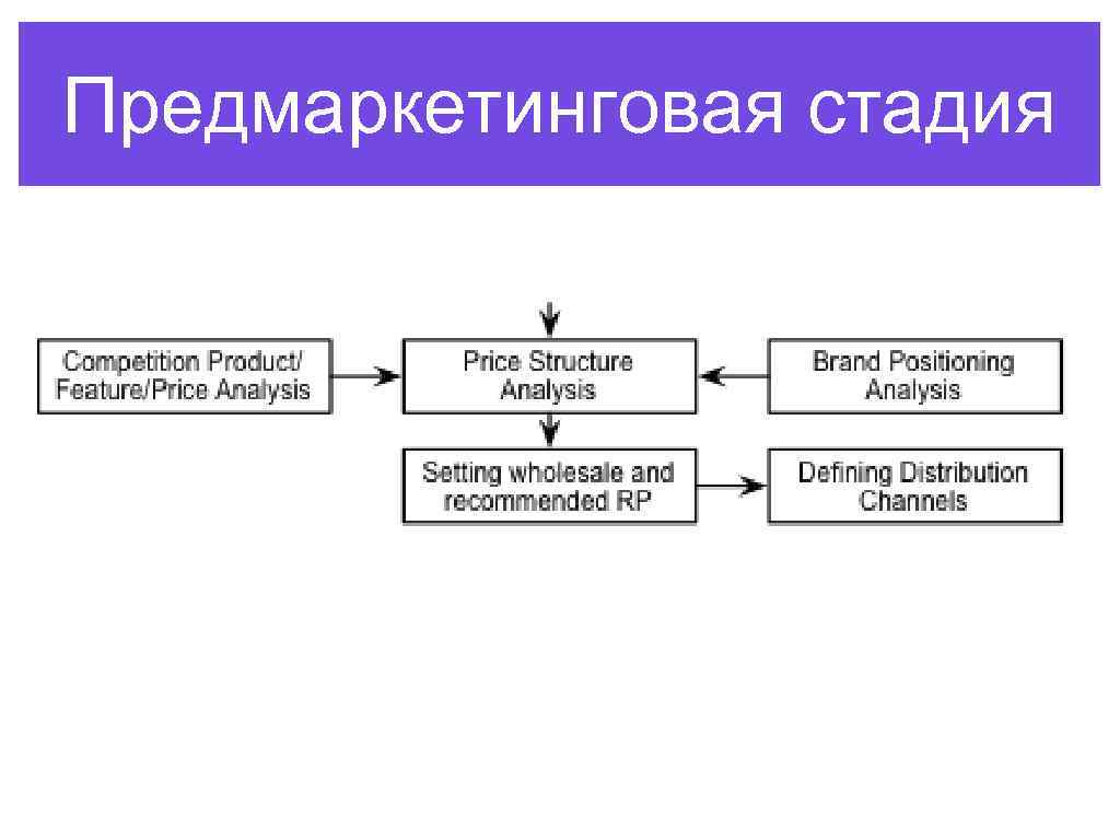 Предмаркетинговая стадия 