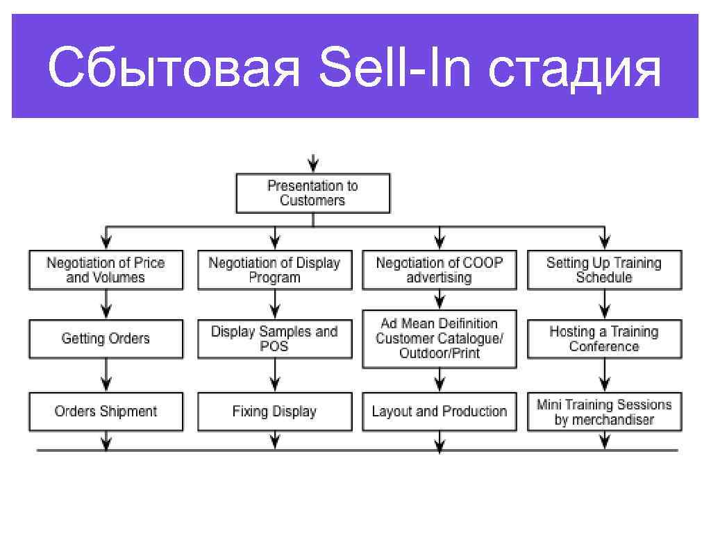 Сбытовая Sell-In стадия 