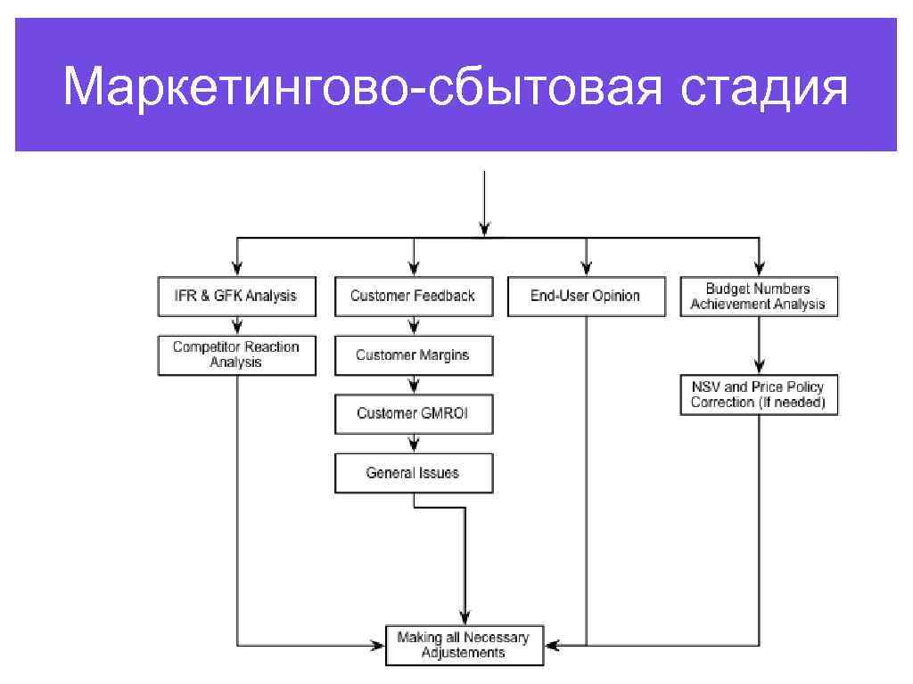 Маркетингово-сбытовая стадия 