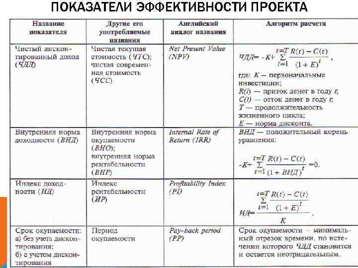 Основные показатели эффективности проекта реферат