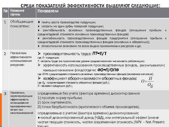 № СРЕДИ ПОКАЗАТЕЛЕЙ ЭФФЕКТИВНОСТИ ВЫДЕЛЯЮТ СЛЕДУЮЩИЕ: Название группы 1 Обобщающие показатели: 2 Показатели эффективности