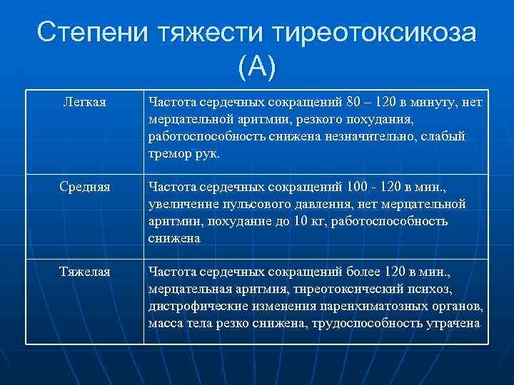 Степени тяжести тиреотоксикоза (А) Легкая Частота сердечных сокращений 80 – 120 в минуту, нет