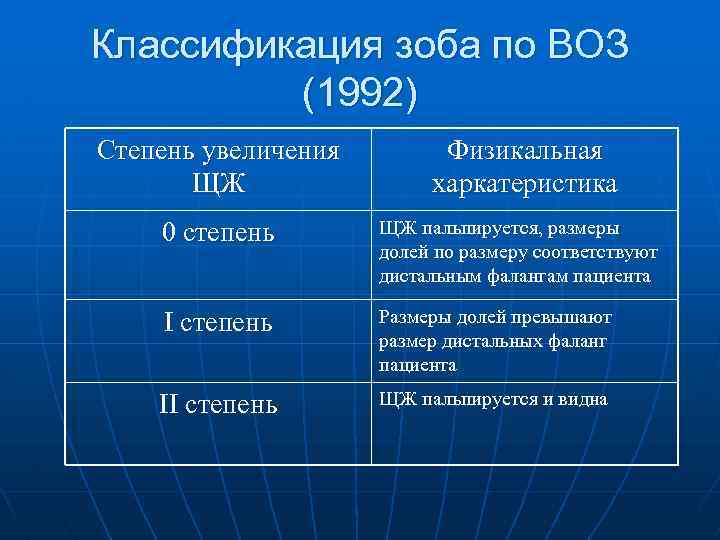 Классификация зоба по ВОЗ (1992) Степень увеличения ЩЖ Физикальная харкатеристика 0 степень ЩЖ пальпируется,