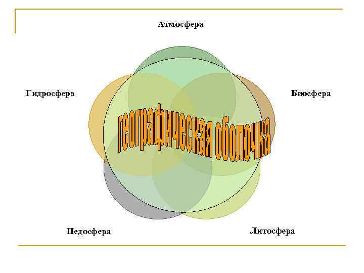 Атмосфера Гидросфера Педосфера Биосфера Литосфера 