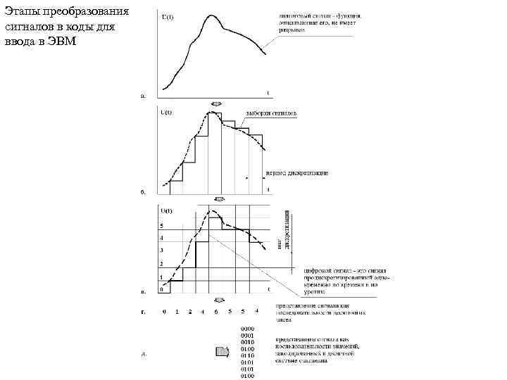 Этапы преобразования сигналов в коды для ввода в ЭВМ 