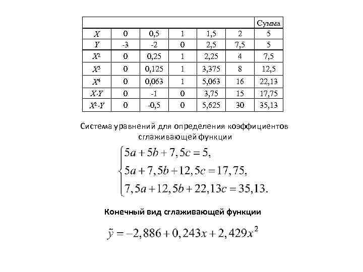  X Y X 2 0 -3 0 0, 5 -2 0, 25 1