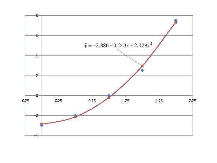 8 6 4 2 0 -0. 25 -2 -4 0. 75 1. 25 1.