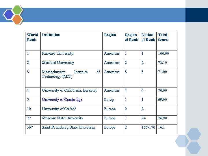 World Institution Rank Region Nation Total al Rank Score 1 Harvard University Americas 1