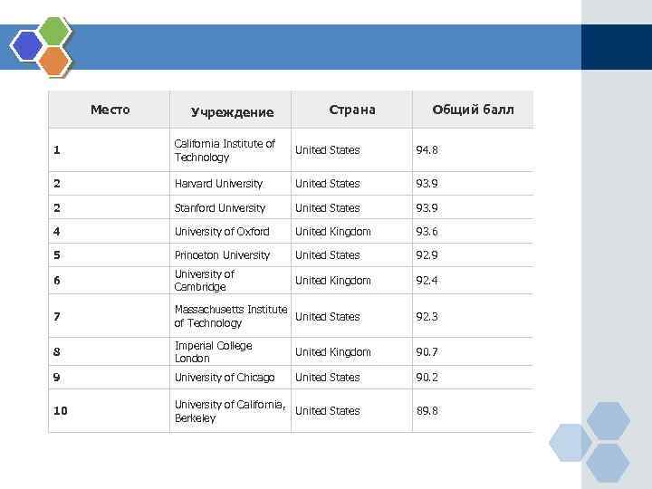 Место Учреждение Страна Общий балл 1 California Institute of Technology United States 94. 8