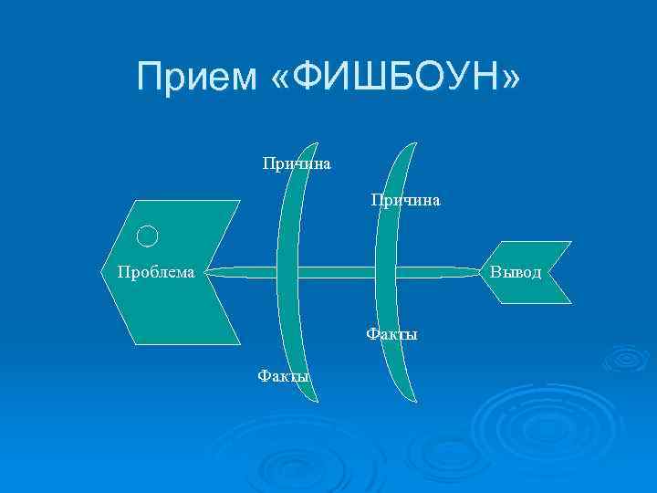 Прием «ФИШБОУН» Причина Проблема Вывод Факты 