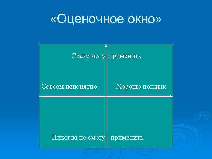  «Оценочное окно» Сразу могу применить Совсем непонятно Хорошо понятно Никогда не смогу применить